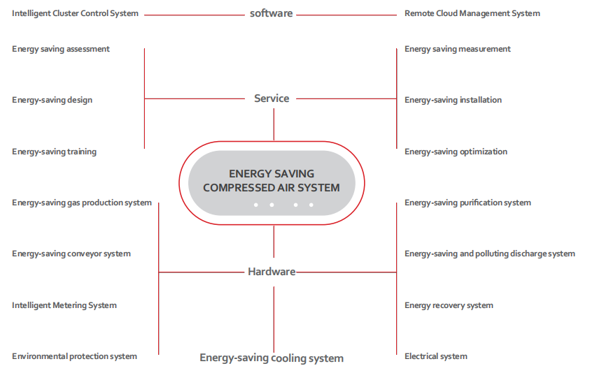 Enerji Tasarruflu Basınçlı Hava Sistemi