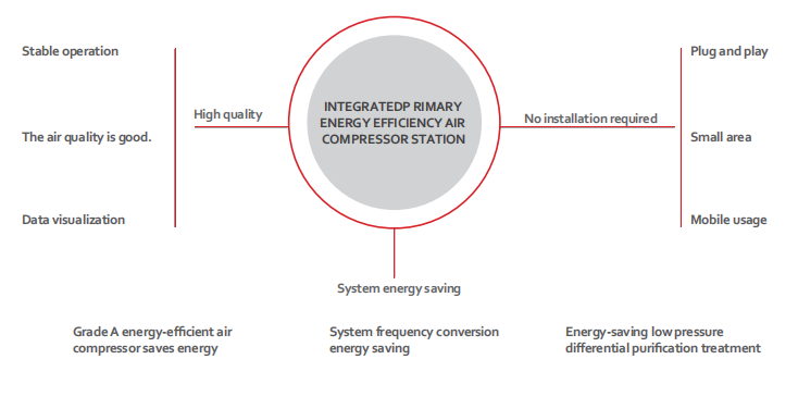 Entegre Hava Sıkıştırma İstasyonunun Özellikleri