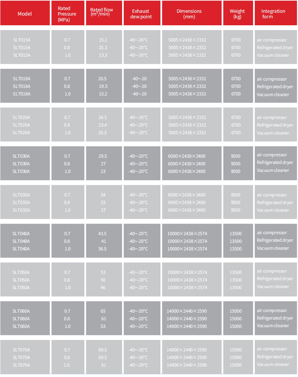 Konteynerize Hava Kompresörü Parametreleri